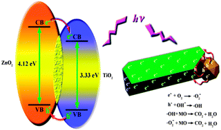 Graphical abstract: Targeted deposition of ZnO2 on brookite TiO2 nanorods towards high photocatalytic activity