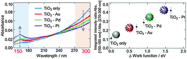 Graphical abstract: Consistent changes in electronic states and photocatalytic activities of metal (Au, Pd, Pt)-modified TiO2 studied by far-ultraviolet spectroscopy