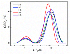 Graphical abstract: Nucleation and crystal growth of zeolite A synthesised from hydrogels of different density