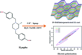 Graphical abstract: A novel 3D 10-fold interpenetrated homochiral coordination polymer: large spontaneous polarization, dielectric loss and emission studies
