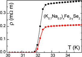 Graphical abstract: Crystal growth, transport phenomena and two-gap superconductivity in the mixed alkali metal (K1−zNaz)xFe2−ySe2 iron selenide