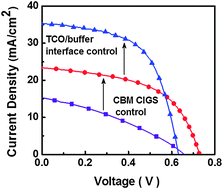 Cd-free CIGS solar cells with buffer layer based on the In2S3 ...