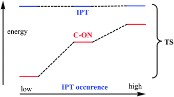 Graphical abstract: Intramolecular proton transfer (IPT) in alkoxyamine: a theoretical investigation