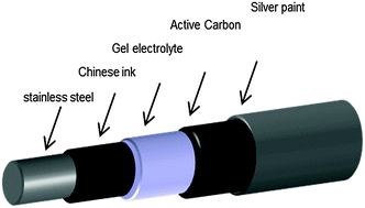 Graphical abstract: A coaxial single fibre supercapacitor for energy storage