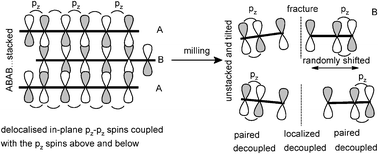 Graphical abstract: Defect induced electronic states and magnetism in ball-milled graphite