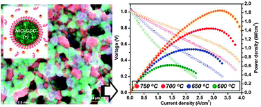 Graphical abstract: Superior power density solid oxide fuel cells by enlarging the three-phase boundary region of a NiO–Ce0.8Gd0.2O1.9 composite anode through optimized surface structure