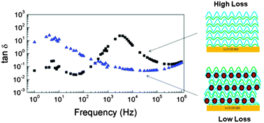 Graphical abstract: Dielectric properties of cobalt ferrite nanoparticles in ultrathin nanocomposite films