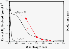 Graphical abstract: Physicochemical properties and photocatalytic H2 evolution activity of Rh-doped La2Ti2O7 prepared by molten salt synthesis