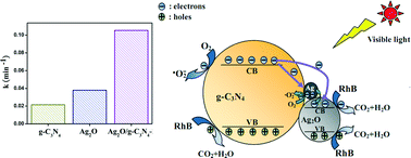 Graphical abstract: Enhanced photocatalytic activity over the Ag2O–g-C3N4 composite under visible light