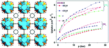 Graphical abstract: Enhanced selectivity of CO2 over CH4 in sulphonate-, carboxylate- and iodo-functionalized UiO-66 frameworks