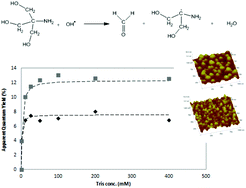 Graphical abstract: Silver enhanced TiO2 thin films: photocatalytic characterization using aqueous solutions of tris(hydroxymethyl)aminomethane