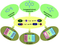 Graphical abstract: Towards sustainable and versatile energy storage devices: an overview of organic electrode materials