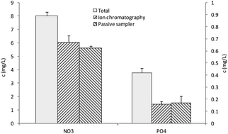 Graphical abstract: Performance of a passive sampler for the determination of time averaged concentrations of nitrate and phosphate in water