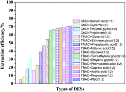 Graphical abstract: Extraction desulfurization process of fuels with ammonium-based deep eutectic solvents