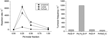 Aqueous-phase hydrogenation and hydrodeoxygenation of biomass-derived ...