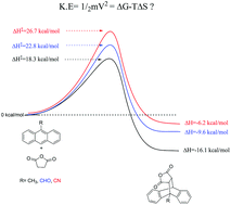 Graphical abstract: Comparison of shaking versus baking: further understanding the energetics of a mechanochemical reaction