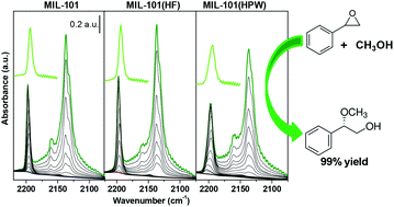 Graphical abstract: Cr-MIL-101 encapsulated Keggin phosphotungstic acid as active nanomaterial for catalysing the alcoholysis of styrene oxide