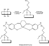 Graphical abstract: Immobilized Cu(ii) and Co(ii) salen complexes on graphene oxide and their catalytic activity for aerobic epoxidation of styrene