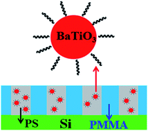 Graphical abstract: Block copolymer/ferroelectric nanoparticle nanocomposites