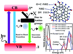 Amino-functionalized graphene quantum dots: origin of tunable ...