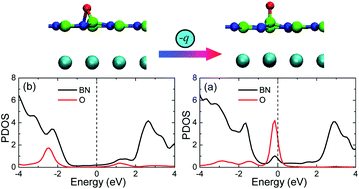 Graphical abstract: Insulating to metallic transition of an oxidized boron nitride nanosheet coating by tuning surface oxygen adsorption