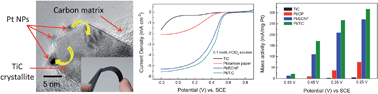 Graphical abstract: Mechanically resilient electrospun TiC nanofibrous mats surface-decorated with Pt nanoparticles for oxygen reduction reaction with enhanced electrocatalytic activities