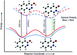 Graphical abstract: Slow excited state phototautomerization in 3-hydroxyisoquinoline