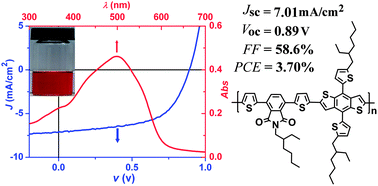 Graphical abstract: Wide band gap copolymers based on phthalimide: synthesis, characterization, and photovoltaic properties with 3.70% efficiency