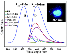 Graphical abstract: Tuning the electronic structure, bandgap energy and photoluminescence properties of hexagonal boron nitride nanosheets via a controllable Ce3+ ions doping