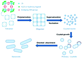 Microwave-hydrothermal synthesis and humidity sensing behavior of ...