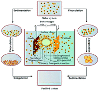 Graphical abstract: Mechanistic study of electrochemical treatment of basic green 4 dye with aluminum electrodes through zeta potential, TOC, COD and color measurements, and characterization of residues