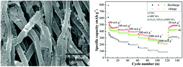 Graphical abstract: A topographically triplex-roughened Ti3O5/TiP2O7@MPCNFs hierarchical nanocomposite delivering synergistic lithium storage