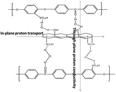 Graphical abstract: Sulfonated polyether ether ketone – sulfonated graphene oxide composite membranes for polymer electrolyte fuel cells