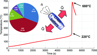 Thermal-runaway experiments on consumer Li-ion batteries with metal ...