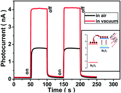 Synthesis of Bi2S3–Bi2O3 composites and their enhanced photosensitive ...