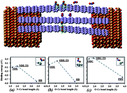 Graphical abstract: Ab initio assessment of graphene nanoribbons reactivity for molecule adsorption and conductance modulation: nitrogen dioxide nanosensor