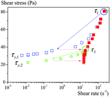 Graphical abstract: Rheopexy and tunable yield stress of carbon black suspensions