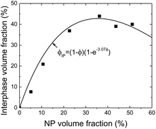 Graphical abstract: Dynamic structure of unentangled polymer chains in the vicinity of non-attractive nanoparticles