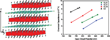 Graphical abstract: Investigation of the role of anions in hydrotalcite for quasi-solid state dye-sensitized solar cells application