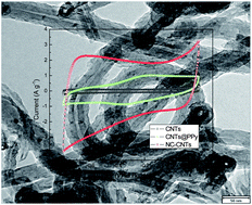 Graphical abstract: Carbon nanotubes coated with a nitrogen-doped carbon layer and its enhanced electrochemical capacitance