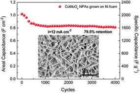 Graphical abstract: Facile synthesis and excellent electrochemical properties of CoMoO4 nanoplate arrays as supercapacitors