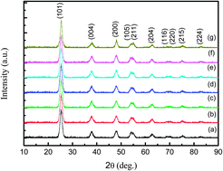 Graphical abstract: Carbon coated TiO2–SiO2 nanocomposites with high grain boundary density as anode materials for lithium-ion batteries