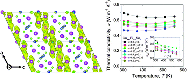 Graphical abstract: Cu–Bi–Se-based pavonite homologue: a promising thermoelectric material with low lattice thermal conductivity