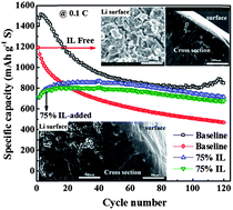 Graphical abstract: Ionic liquid-enhanced solid state electrolyte interface (SEI) for lithium–sulfur batteries