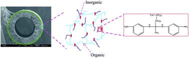 Graphical abstract: Design and synthesis of a fluoro-silane amine monomer for novel thin film composite membranes to dehydrate ethanol via pervaporation