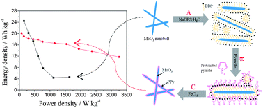 Polypyrrole-coated α-MoO3 nanobelts with good electrochemical ...