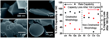 Graphical abstract: High-voltage spinel cathodes for lithium-ion batteries: controlling the growth of preferred crystallographic planes through cation doping