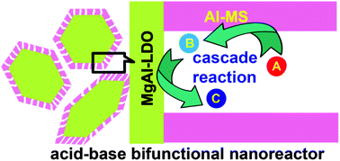 Graphical abstract: Core–shell structured MgAl-LDO@Al-MS hexagonal nanocomposite: an all inorganic acid–base bifunctional nanoreactor for one-pot cascade reactions