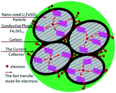 Graphical abstract: Improving high-rate performance of mesoporous Li2FeSiO4/Fe7SiO10/C nanocomposite cathode with a mixed valence Fe7SiO10 nanocrystal