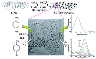 Graphical abstract: AuPd bimetallic nanoparticles decorated on graphene nanosheets: their green synthesis, growth mechanism and high catalytic ability in 4-nitrophenol reduction